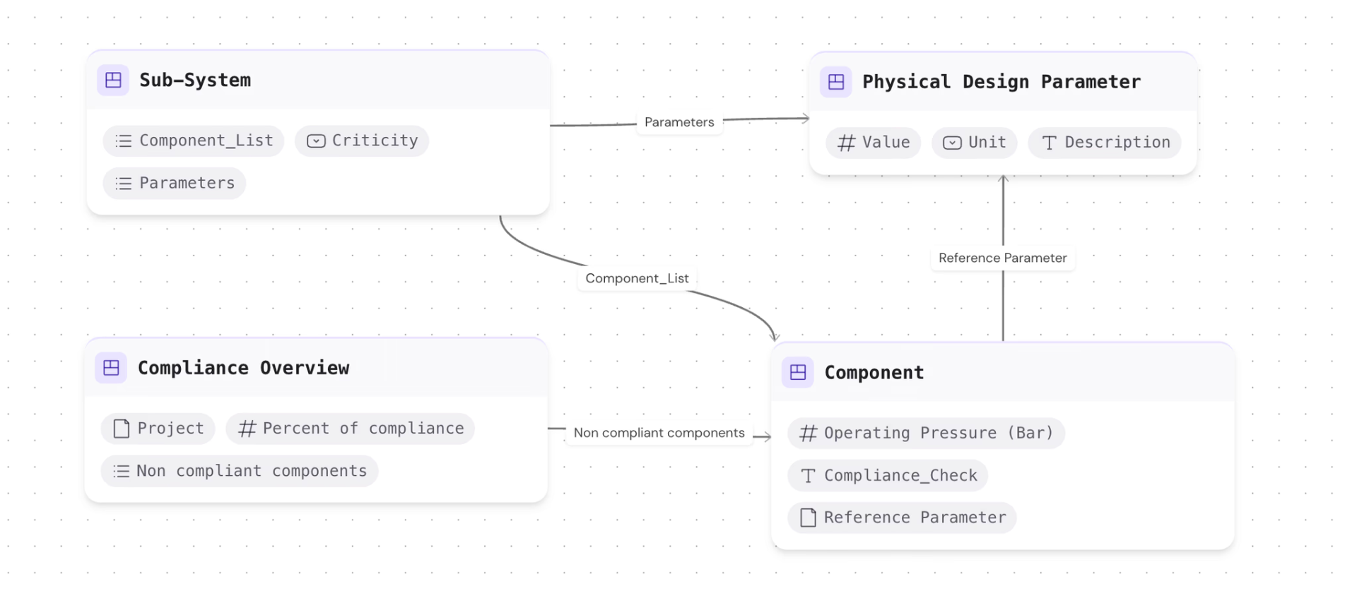 The Koddex model canvas: sub-system, component and compliance entities linked
